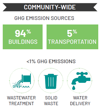 This graphic shows that, according to a community-wide greenhouse gas inventory, 94% of GHG emissions in Devens come from buildings, 5% comes from transportation, and less than 1% of emissions come from wastewater treatment, solid waste, and water delivery.