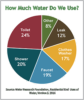 Indoor Water Use Chart