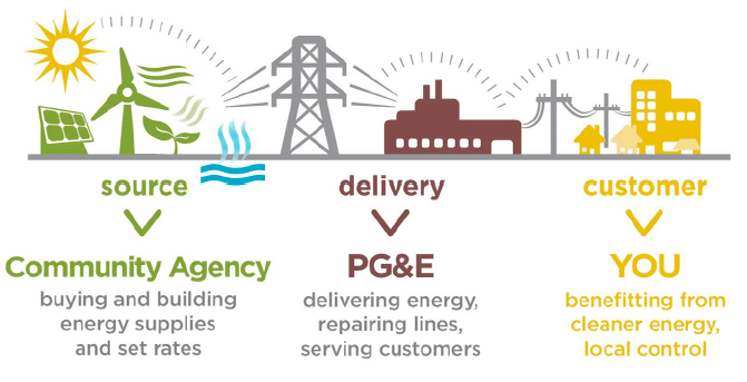 Community agency sources the electricity, who delivers through PG&E to the customer (you) the benefit from clean energy.