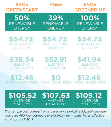 Cost savings range depending on the % of renewable energy consumed.