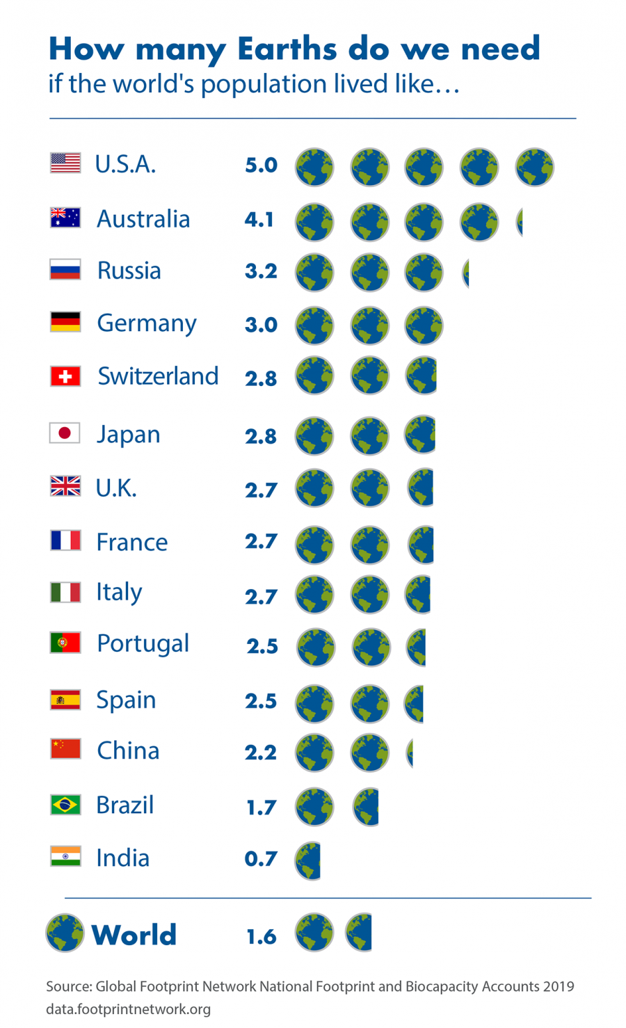 If the world's population lived like the US, we would need 5 Earths! On the other end of the chart is India with only 0.7 Earths necessary to sustain their lifestyle. 