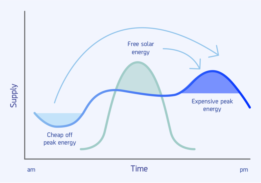 Energy storage is supported by a battery, inverter, electric panel, and metering.