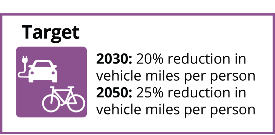 Target reductions in vehicle miles per person. By 2030 the target is 20% reduction and by 2050, a 25%  reduction. 