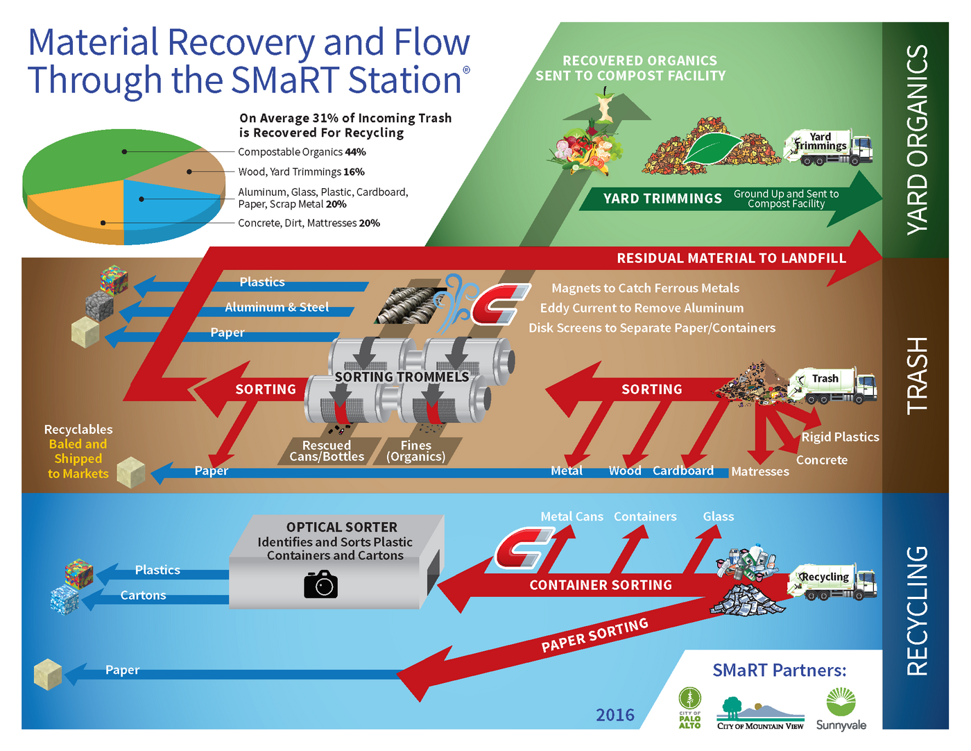 Sunnyvale has a SMART system, which separates all materials for the waste stream to save tax dollars and reduce greenhouse gases. 