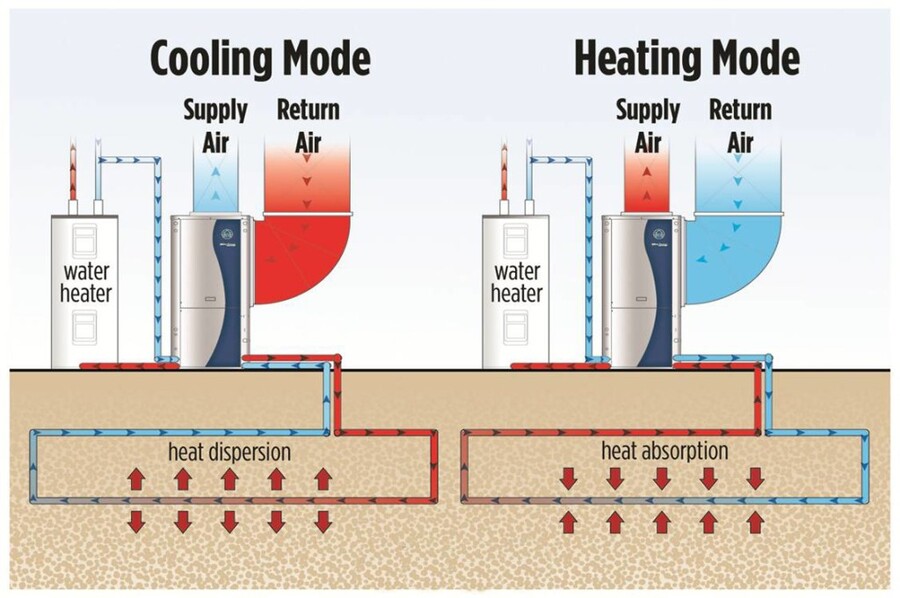 Heat pumps work by transferring heat rather than creating it, which delivers hot water more efficiently.