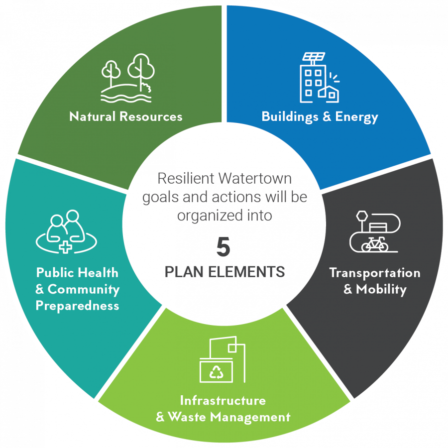 Five Plan Elements: Natural Resources, Buildings & Energy, Transportation & Mobility, Infrastructure & Waste Management, and Public Health & Community Preparedness
