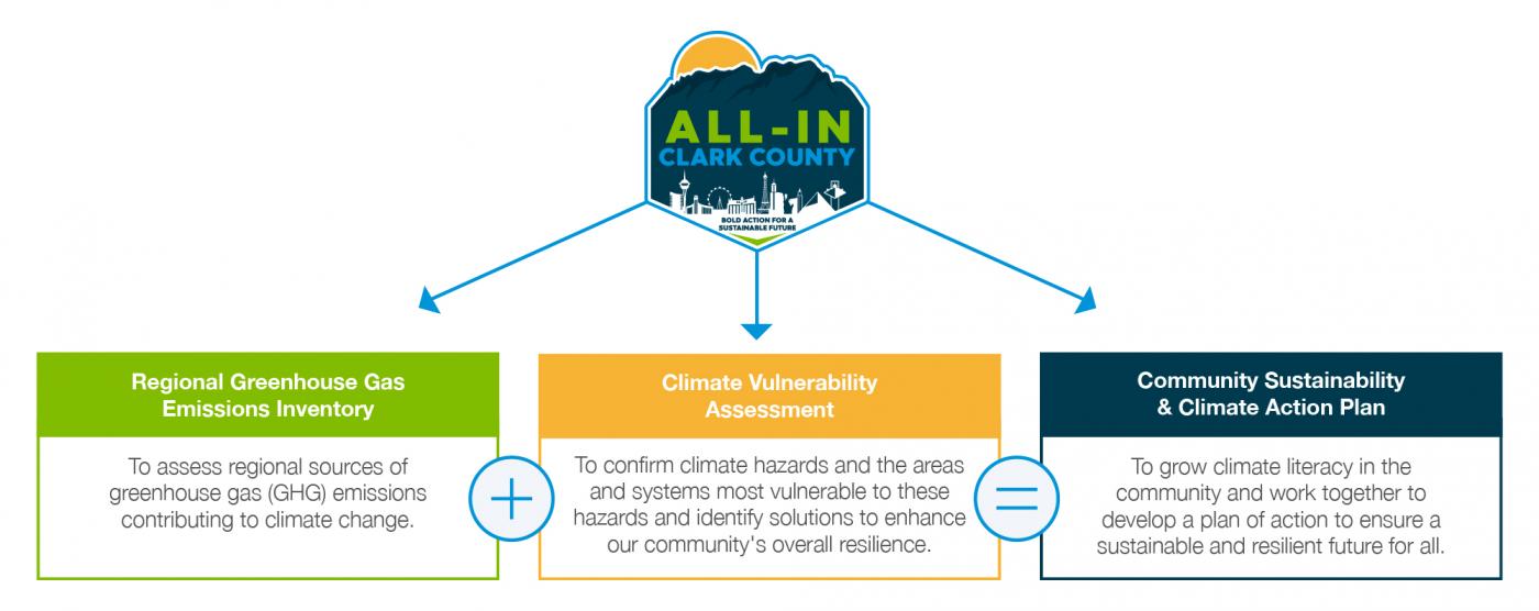  All-In Clark County has two projects that will lead into the Community Sustainability and Climate Action plan. The first is a regional greenhouse gas emissions inventory which will assess regional sources of greenhouse gas (GHG) emissions contributing to climate change. Plus the Climate Vulnerability Assessment which will confirm climate hazards and the areas and systems most vulnerable to these hazards and identify solutions to enhance our community's overall resilience. Equals the Community Sustainability and Climate Action Plan which will grow climate literacy in the community and work together to develop a plan of action to ensure a sustainable future for all.