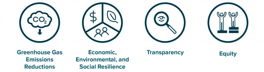 Icons associated with community resilience, economic vitality, carbon emissions reductions, health, and equity