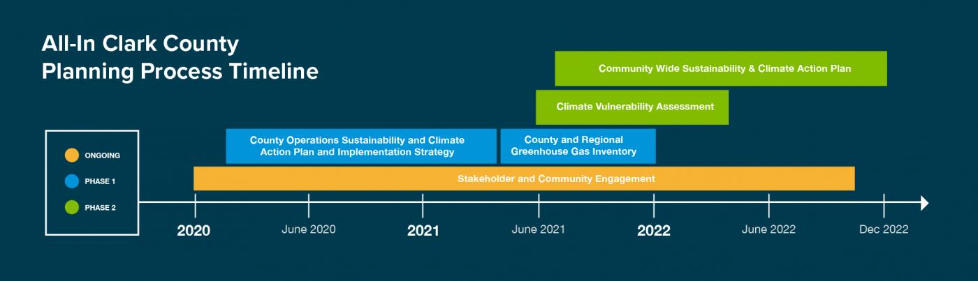 a timeline illustrating baseline assessment and goals setting complete by december 2020. Identifying sustainability and resilience actions from november 2020 to february 2021. prioritizing actions from january to april 2021, developing implementation steps from march to april 2021. developing the final plan from march to june 2021.