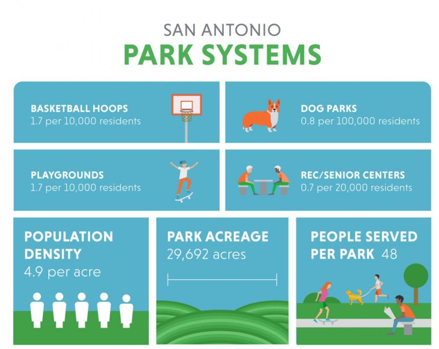 infographic of san antonio park systems 