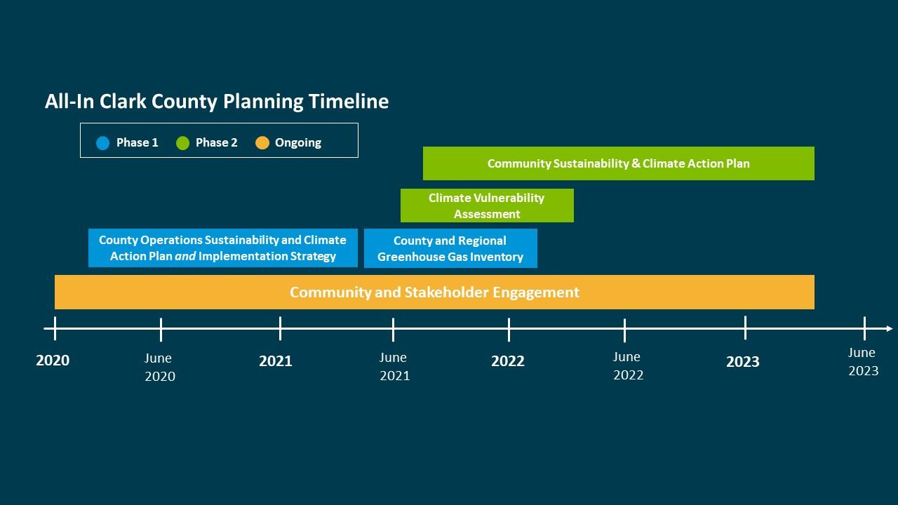 a timeline illustrating baseline assessment and goals setting complete by december 2020. Identifying sustainability and resilience actions from november 2020 to february 2021. prioritizing actions from january to april 2021, developing implementation steps from march to april 2021. developing the final plan from march to june 2021.