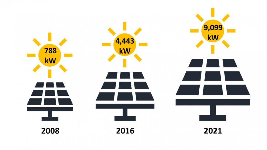 Infographic of three solar panels with suns above each, representing increase in solar power capacity over the years 2008, 2016, and 2019