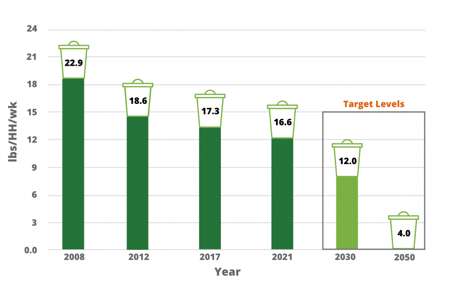 Bar graph of decreasing trash levels and 2020 and 2050 targets