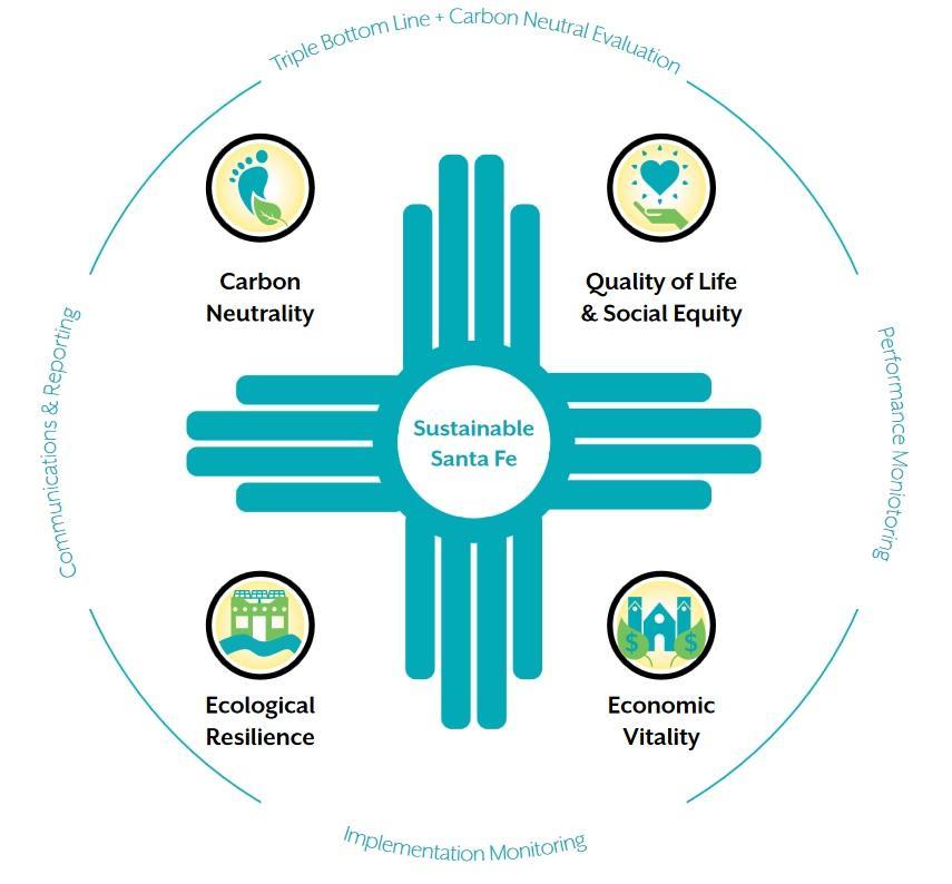  A circular graphic with icons of the four plan themes: Carbon Neutrality, Quality of Life and Social Equity, Ecological Resilience, and Economic Vitality.