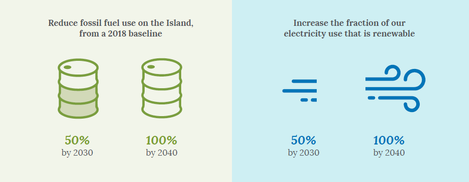 Graphic illustrating Island goals to eliminate fossil fuel use by 2040.