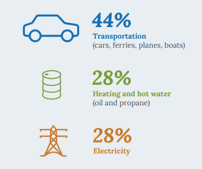 Graphic showing that transportation is the largest source of GHG emissions.