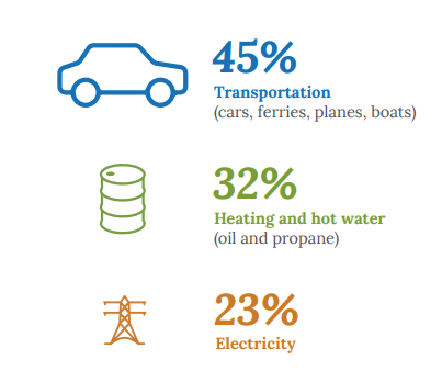 Graphic showing energy consumed by sectors, with transportation at the top.